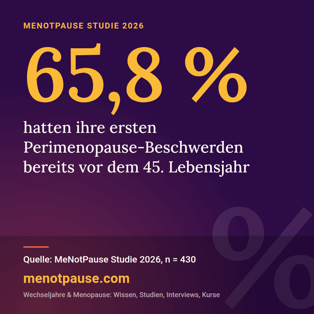 Grafik: 65,8 % der Frauen hatten laut MeNotPause Studie 2026 (n = 430) ihre ersten Perimenopause-Beschwerden bereits vor dem 45. Lebensjahr