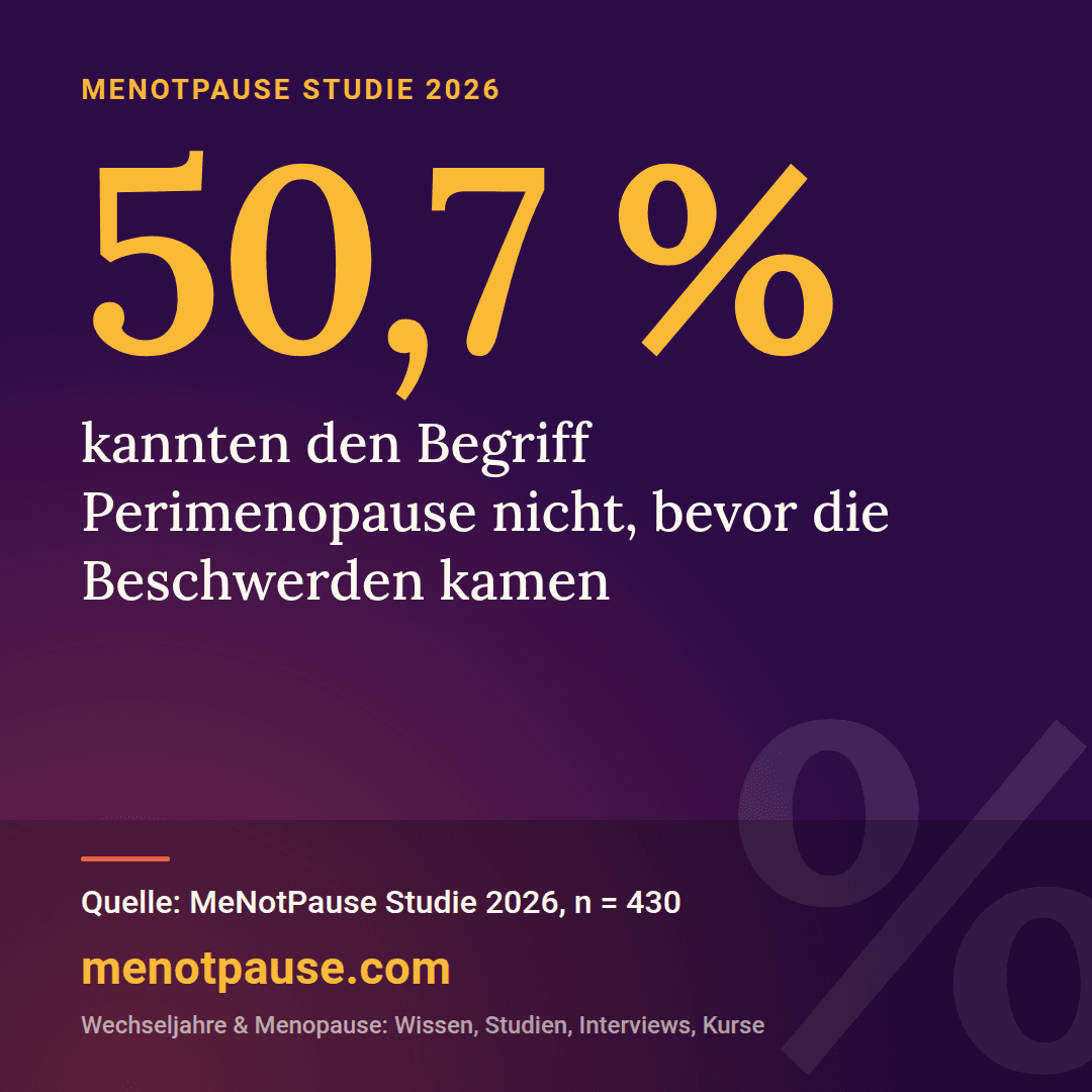 Grafik: 50,7 % der Frauen kannten laut MeNotPause Studie 2026 (n = 430) den Begriff Perimenopause nicht, bevor die Beschwerden kamen