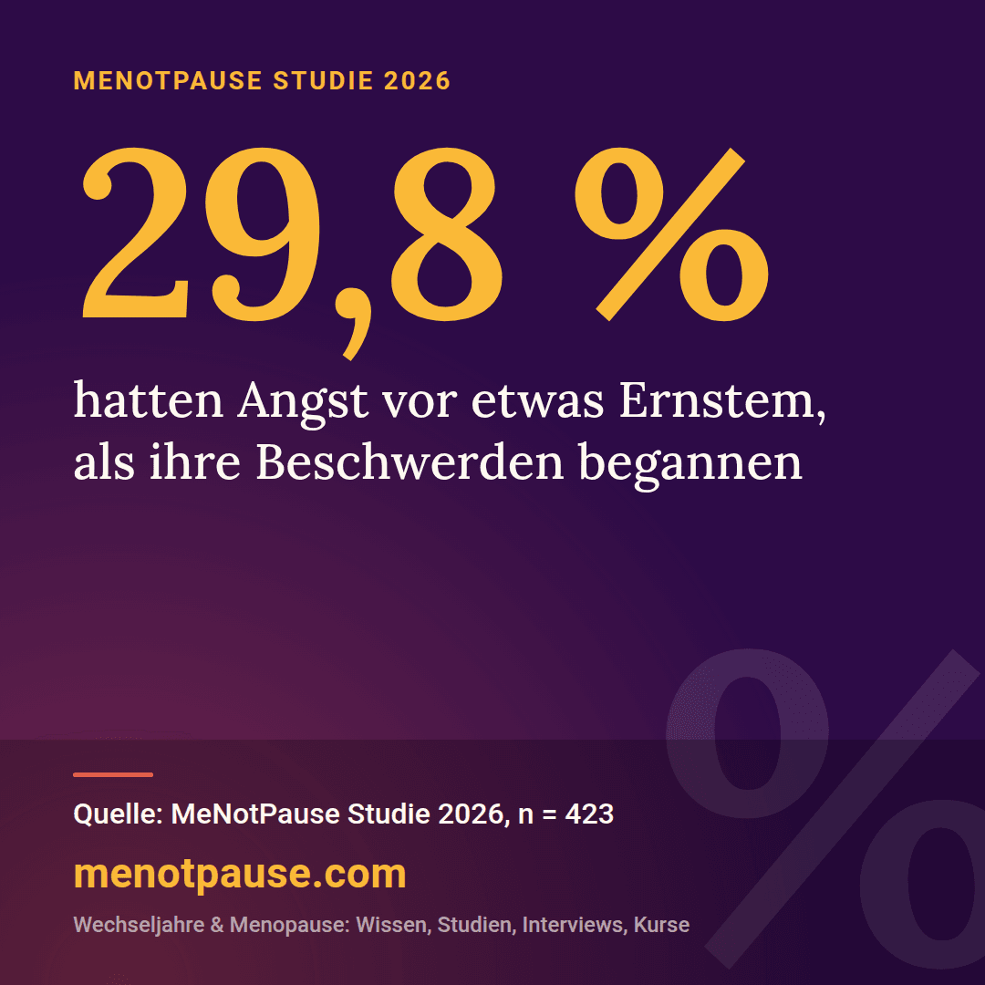 Grafik: 29,8 % der Frauen hatten laut MeNotPause Studie 2026 (n = 423) Angst vor etwas Ernstem, als ihre ersten Beschwerden begannen.