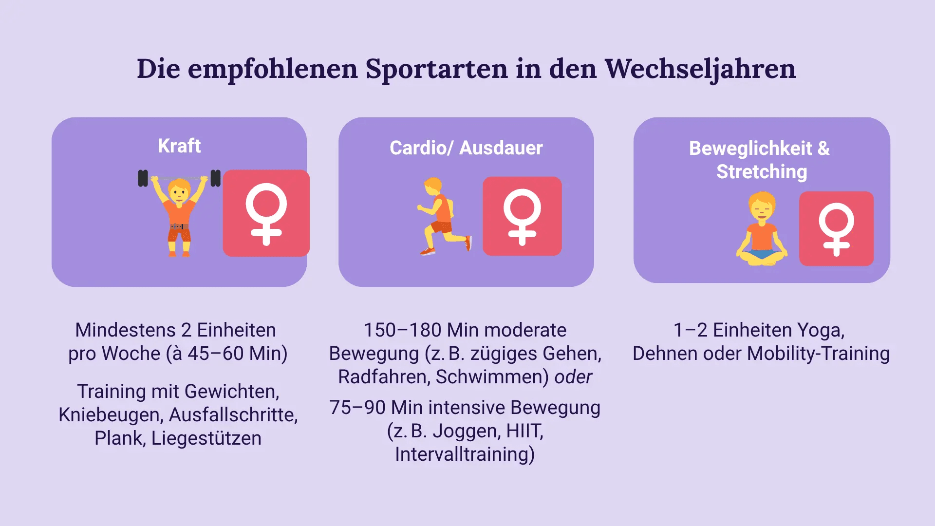 Schaubild: die empfohlenen Sportarten in den Wechseljahren mit Kraft, Cardio und Beweglichkeit samt Umfang pro Woche, MeNotPause