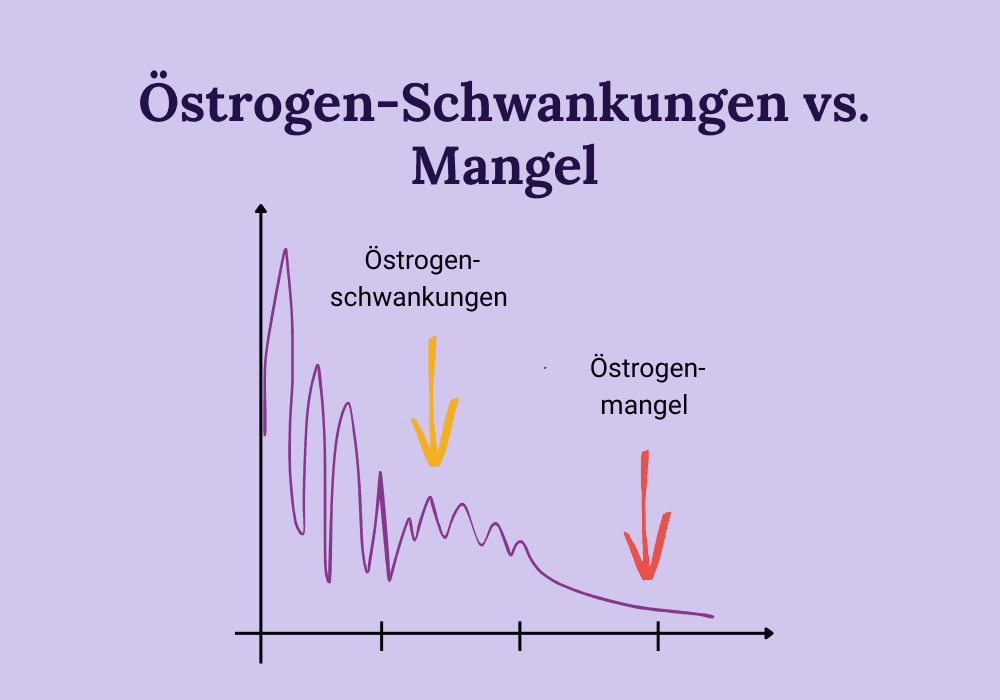 Östrogenmangel und Östrogenschwankungen in den Wechseljahren